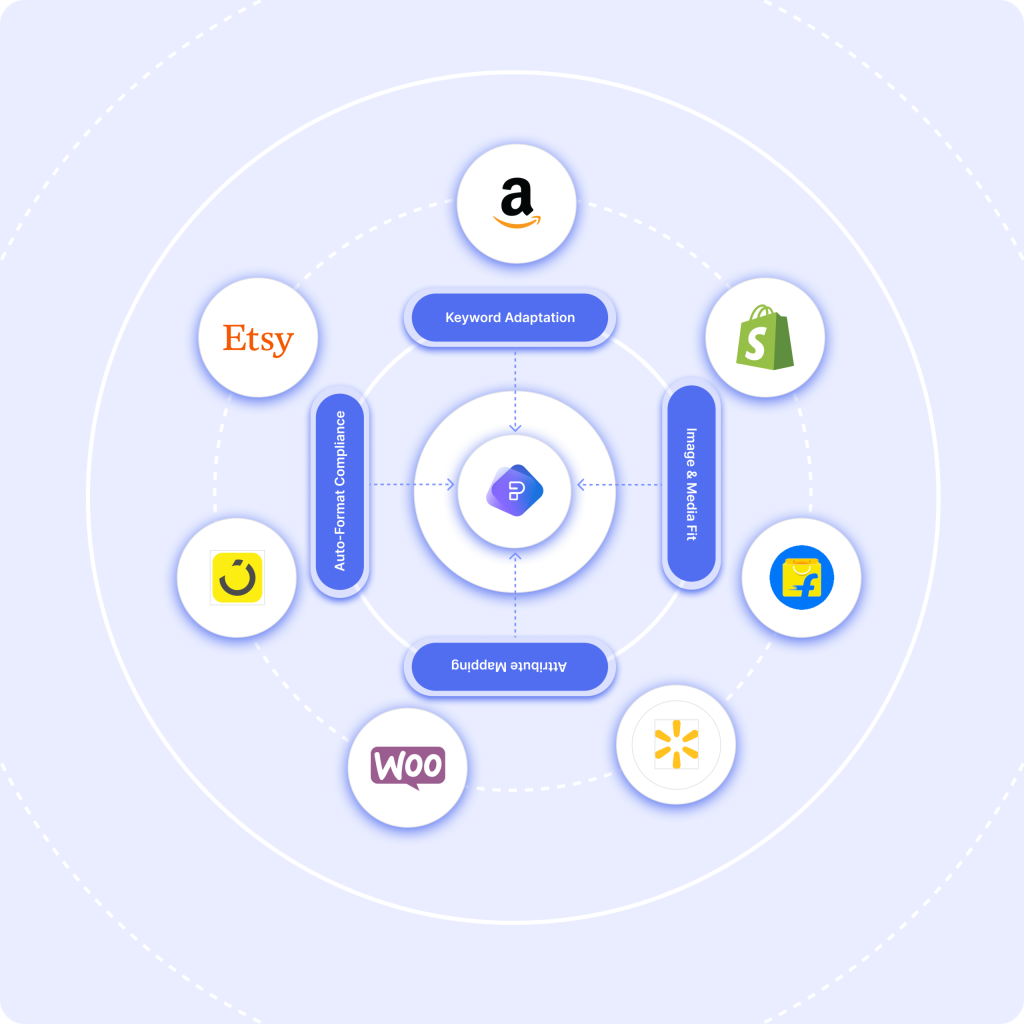 Wasting time redoing catalogues for every platform? Not anymore.